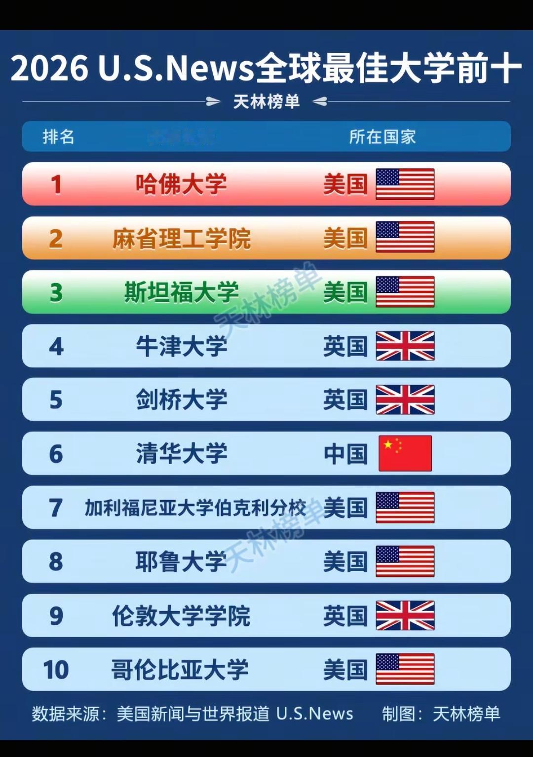 2026U.S.News全球最佳大学前十。全球TOP10：1.哈佛（美）、2.