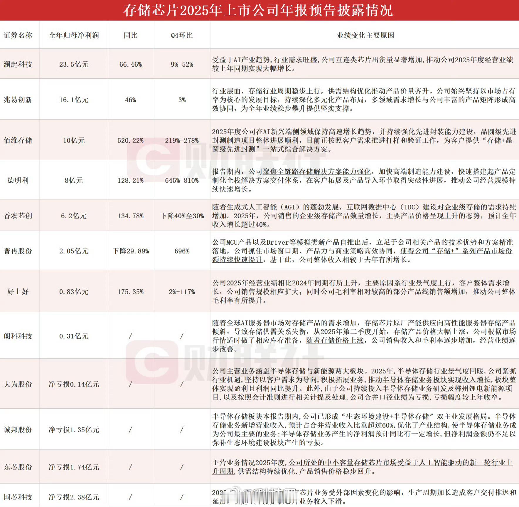 多家存储芯片公司预告业绩内存芯片涨价，存储芯片涨价，最终由消费者承受涨价压力，这