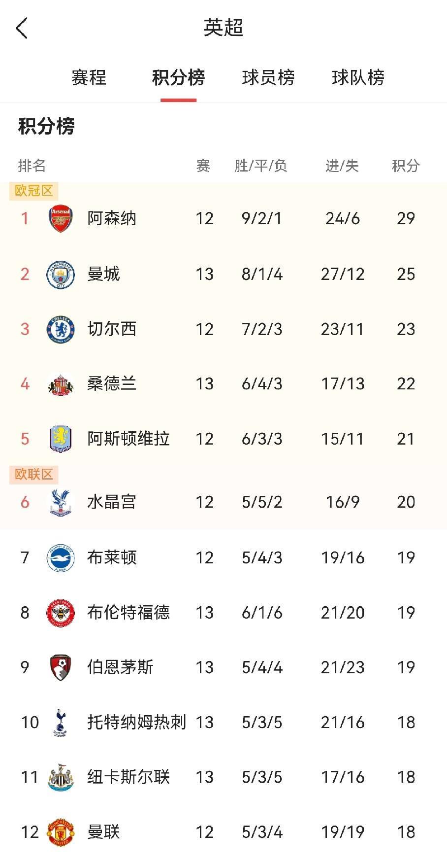 英超谁最软？这支伪强队国内有球迷吗？"阿森纳已磨合六年，我们才四个月"上轮1：