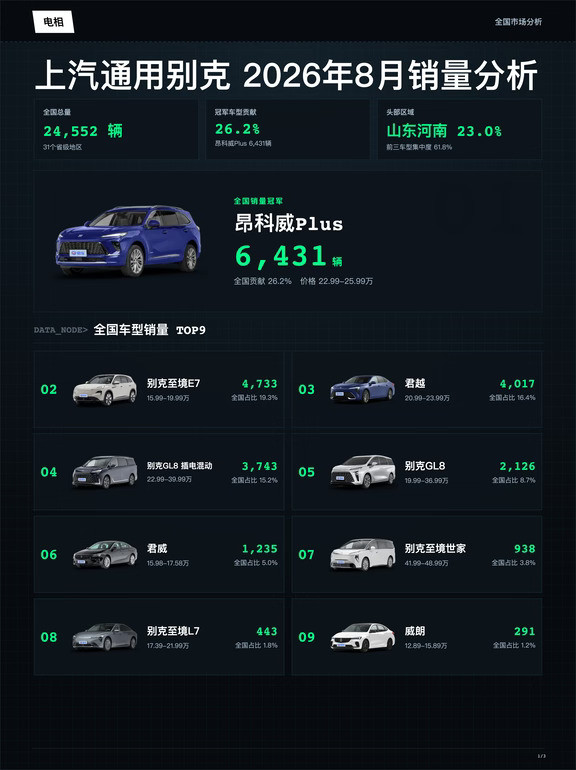 上汽通用别克26年08月全国销量分析