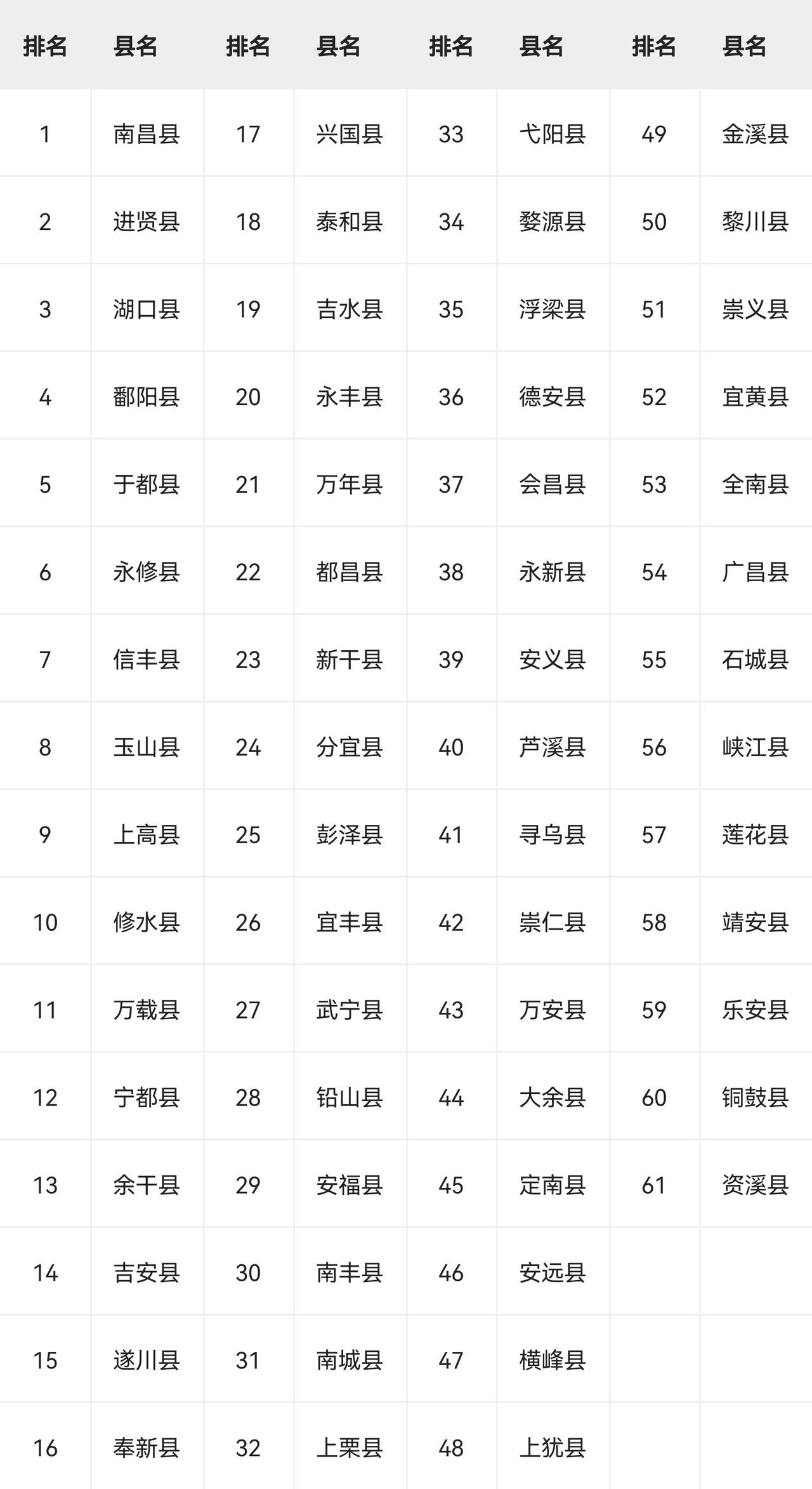 江西省61个县名单（按GDP从高到低排名）