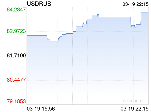 03月19日 美元兑俄罗斯卢布突破84.2010 折算100俄罗斯卢布汇率兑8.5350人民币