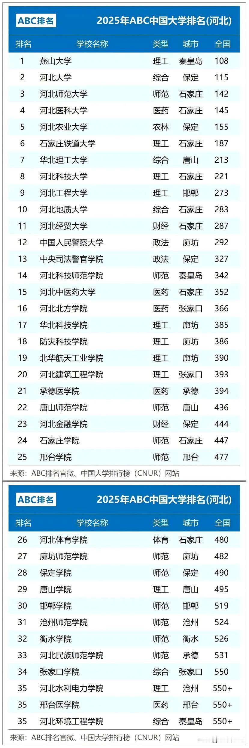 河北的大学排名，持续洗牌中。燕山大学：老大。河北大学：老二。有人说，不对