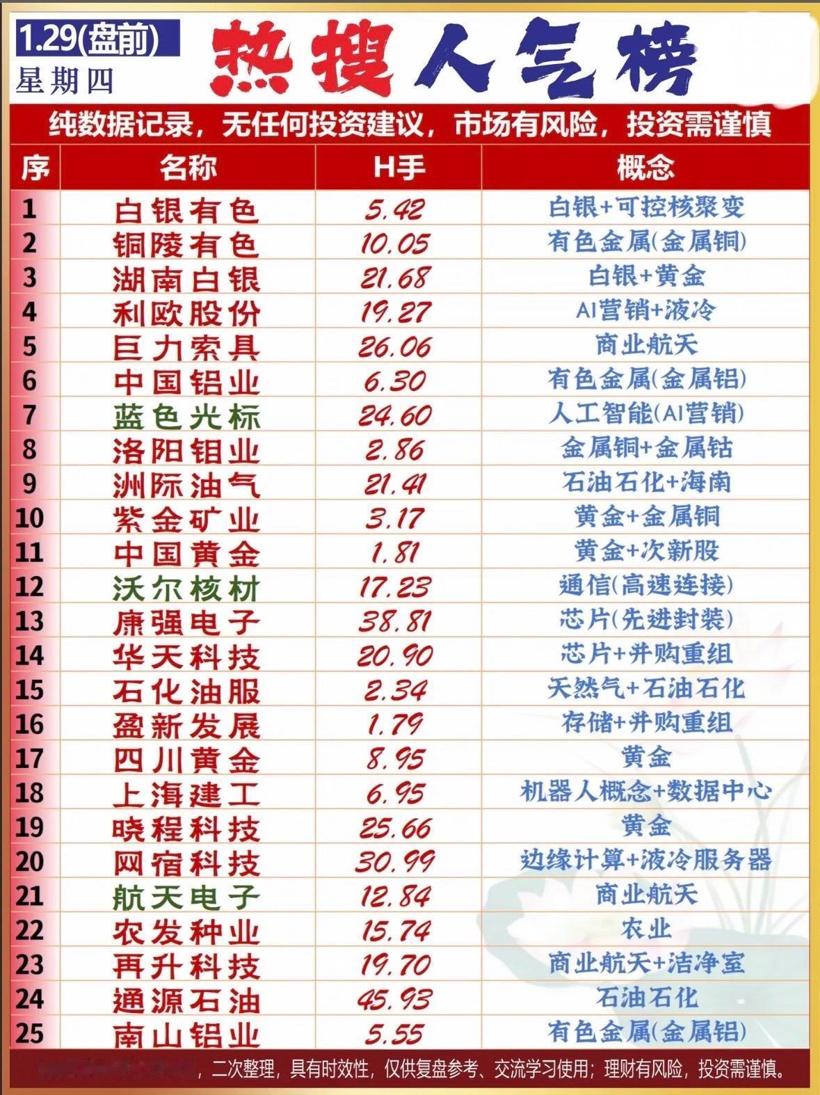 “1月29日热搜人气榜，投资需谨慎！”📈💰🔍盘前数据：白银有色、铜陵有