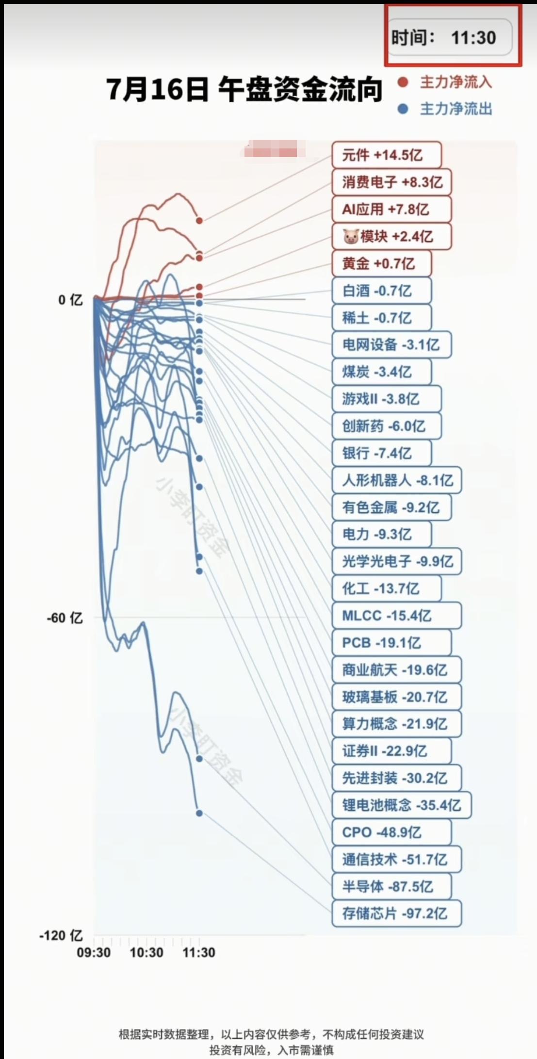 7.16周四主力分时资金板块监测TOP20！资金抢筹：元件、消费电