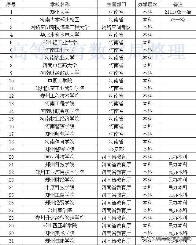 郑州当前已经有75所高校，其中本科院校31所和专科院校44所，包括公办本科院校1