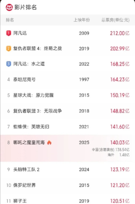 真是让人振奋!北美票房达到1620万美元，海外票房超过2300万美元，全球票房突