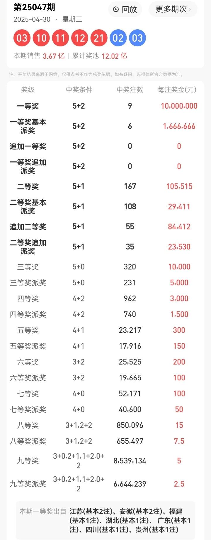 4月30号星期三，大乐透开奖号码：03、10、11、12、21—02、03。本期