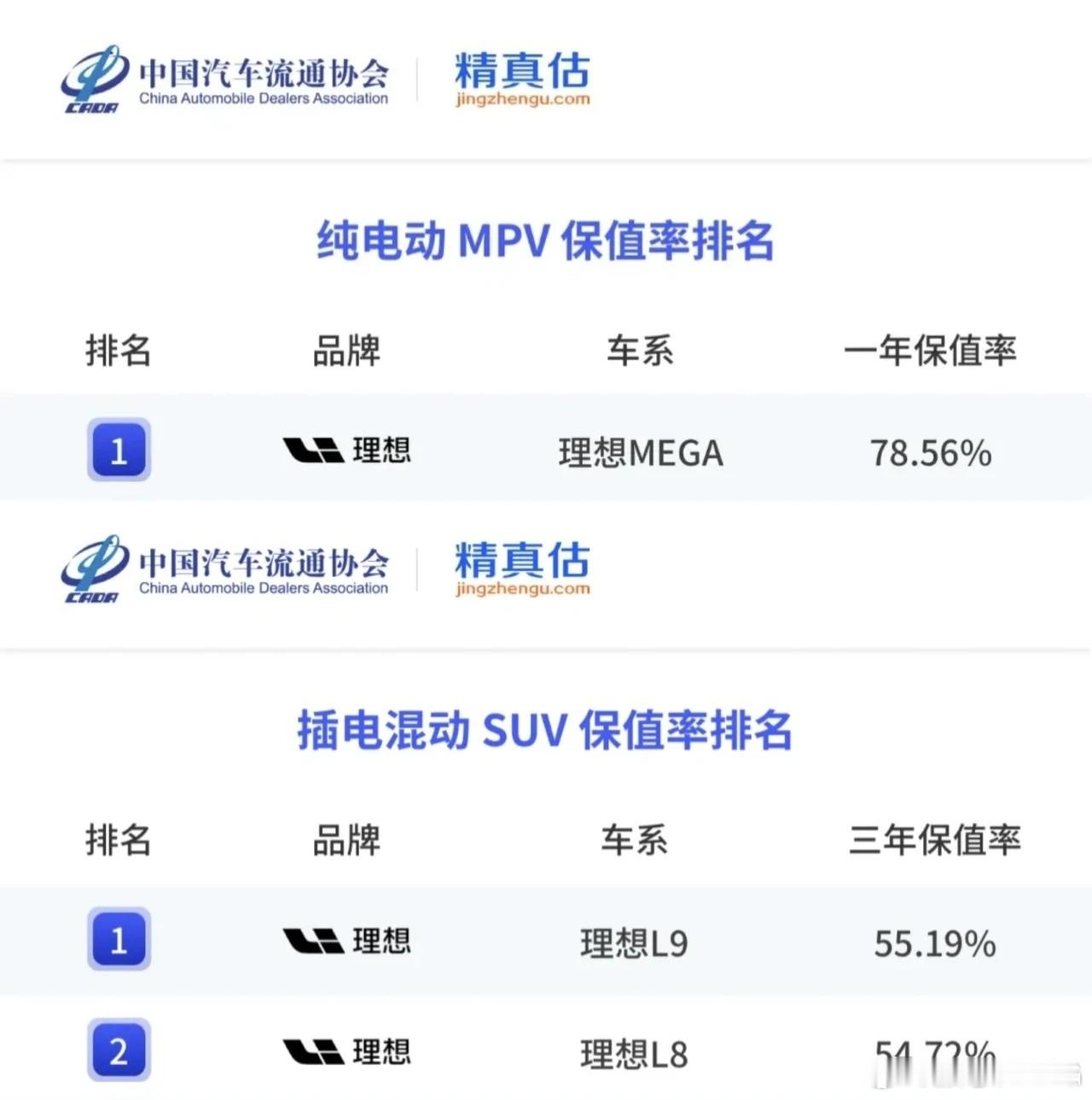 保值率双双夺冠，为什么理想汽车能成二手市场上的“硬通货”？近日，中国汽车流通协会