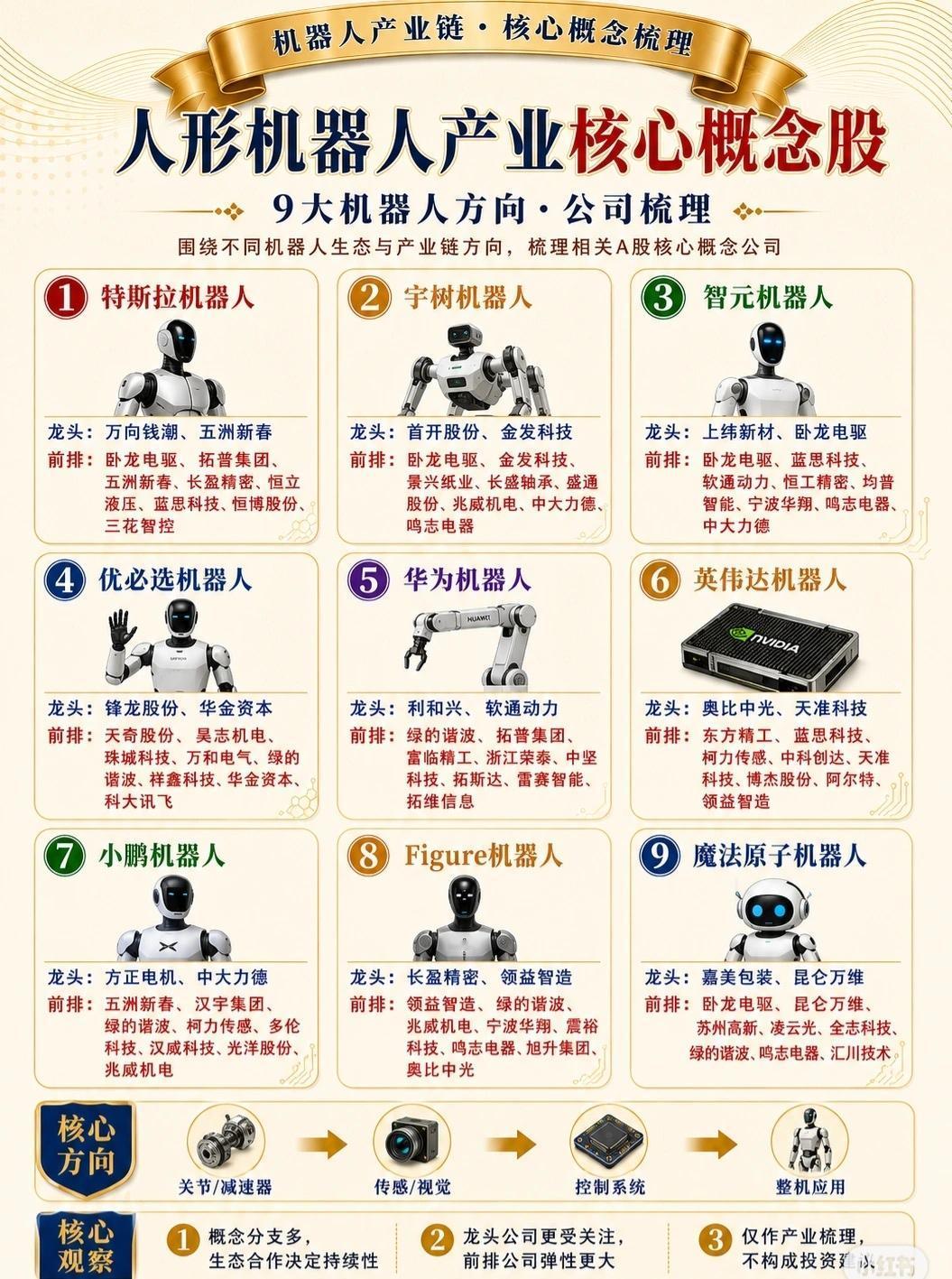人形机器人产业核心概念股9大机器人方向·公司梳理围绕不同机器人生态与产业