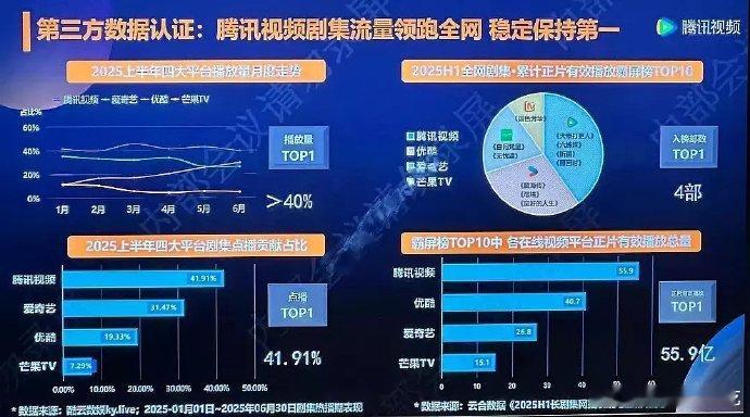 优酷：谢谢帮吹，我那点日活居然这么牛[点赞]爱奇艺：自己内部会议为什么不专注自