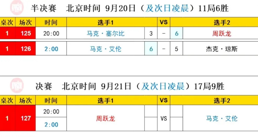 周跃龙职业生涯四次排名赛决赛盘点，前两次都是崩盘：第一次被萝卜打了个9连鞭一局未