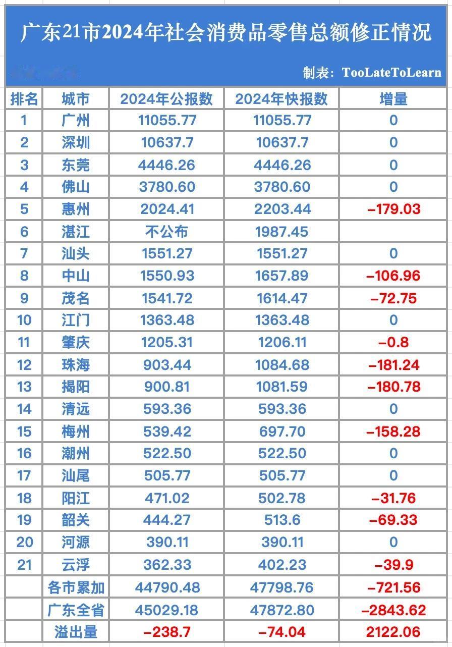 在2024年这过去的一年里，广东21个地级市社会消费品零售总额的排位如下：广州、