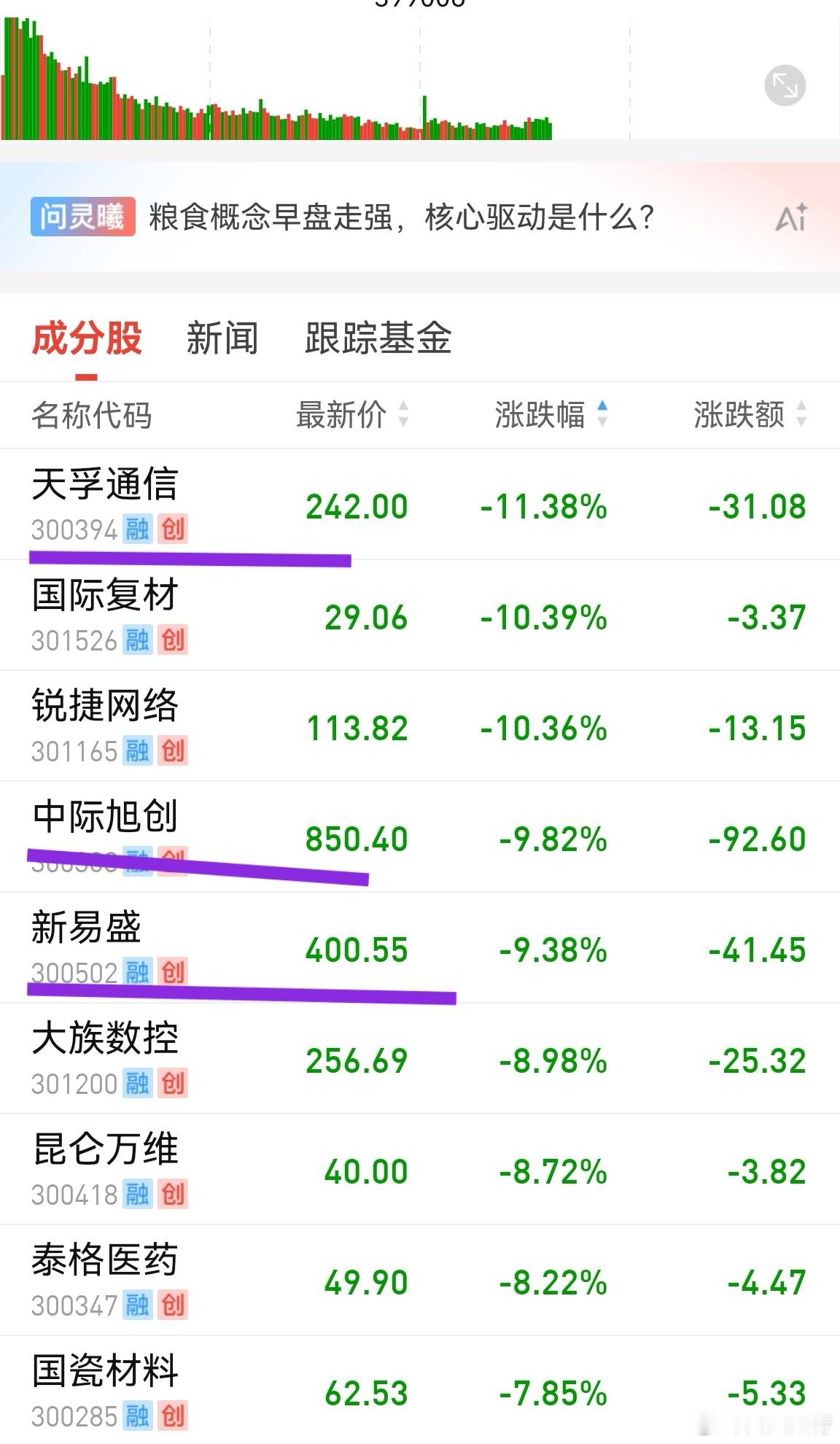 科技这下有点麻，因为中报出来了。后面要再崛起，除非业绩逻辑又上一个台阶。这个逻辑