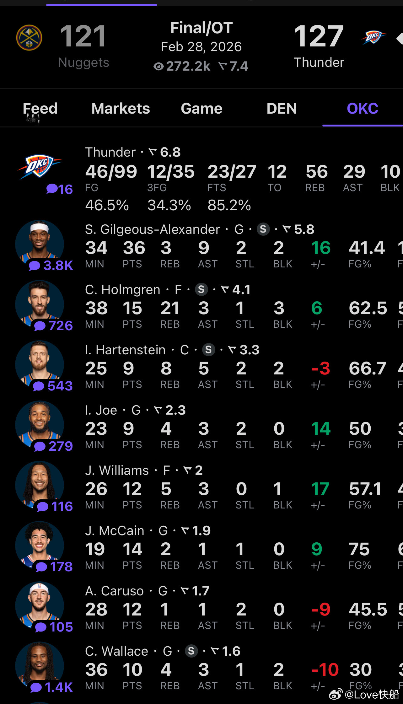 西部高水平对决，雷霆127比121战胜掘金，亚历山大复出34分钟36分，约基奇4
