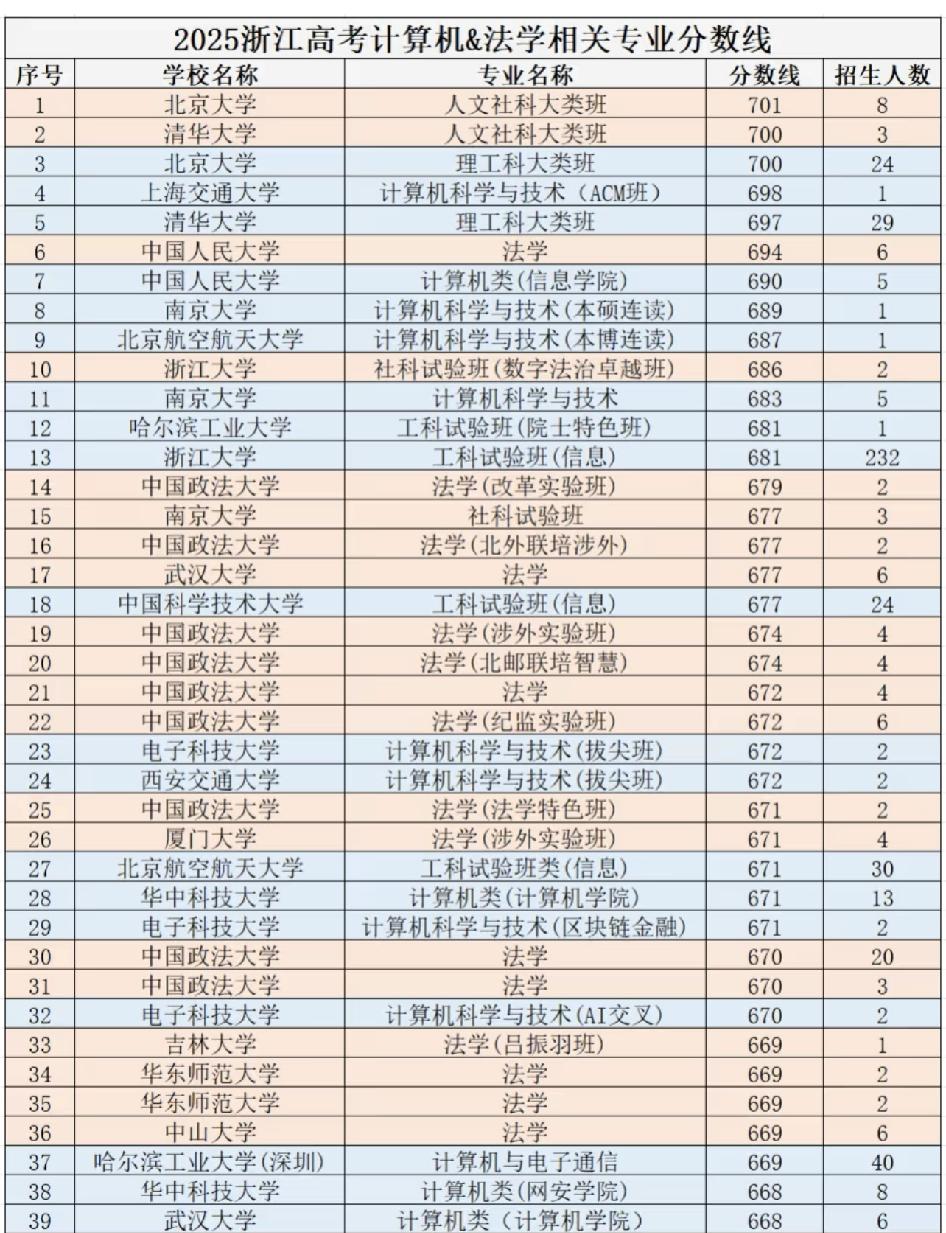 法学已经彻底超过计算机成为专业之王，炸裂！！这两张图具象化了，法学我觉得越差