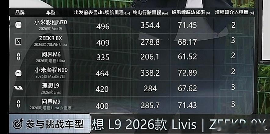 懂车帝刚刚结束的小米澎程续航测试里小米澎程的实际续航表现太强了！[捂脸哭]N70Max表显496km