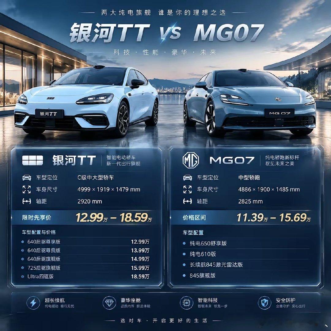 吉利也慌了，连夜改配置价格面对名爵MG07打出的超高性价比，银河TT上市直接改动电池规格，下调之后的