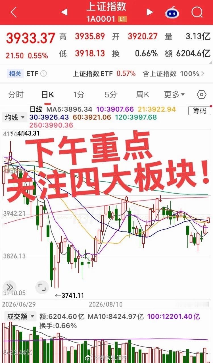 下午重点关注四大板块！第一个板块，光通信/AI算力，目前资金最集中，主线地位未变，早盘通信设备主力净