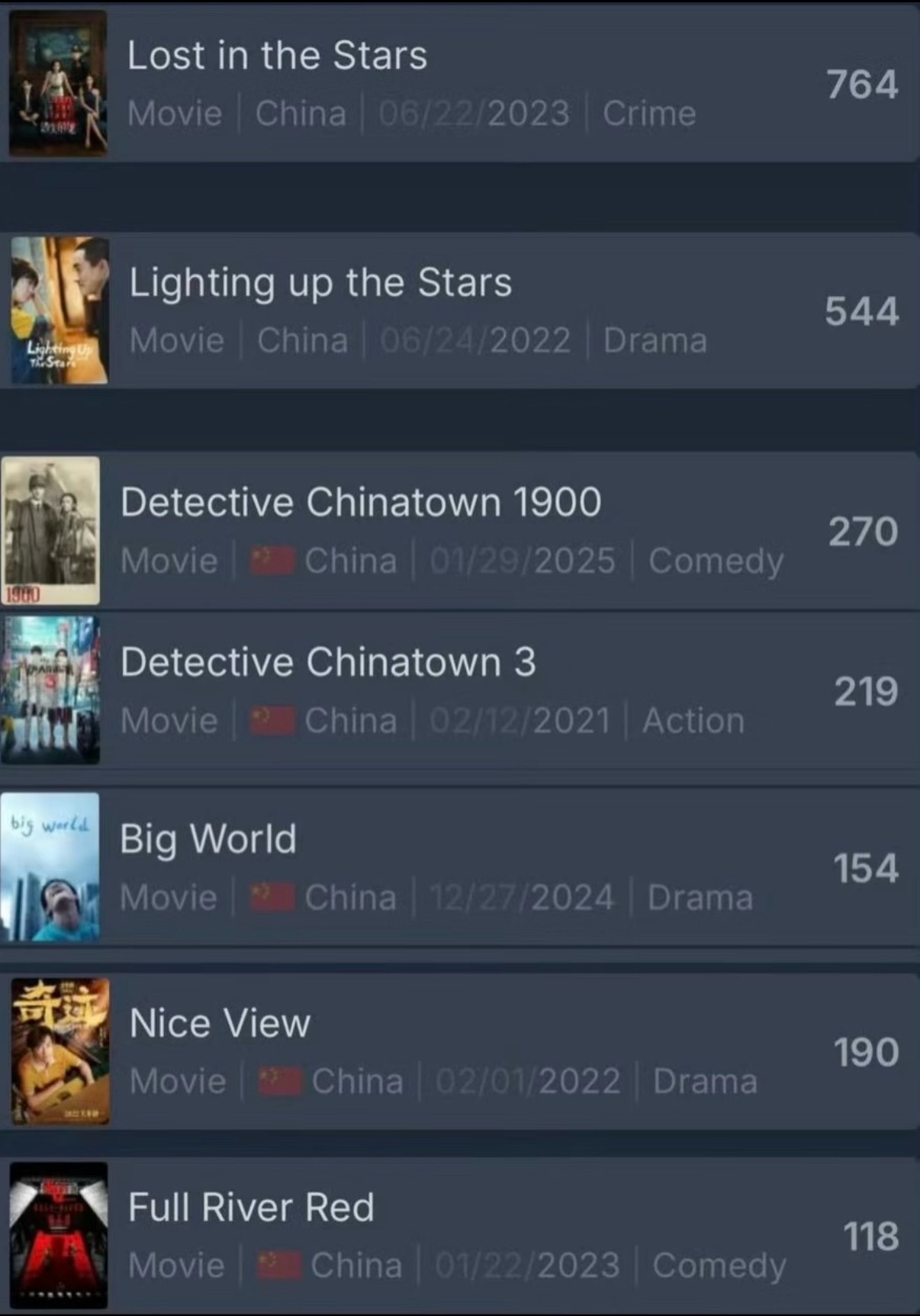 网飞电影积分榜👀👀《消失的她》764《人生大事》544《唐探1900》2