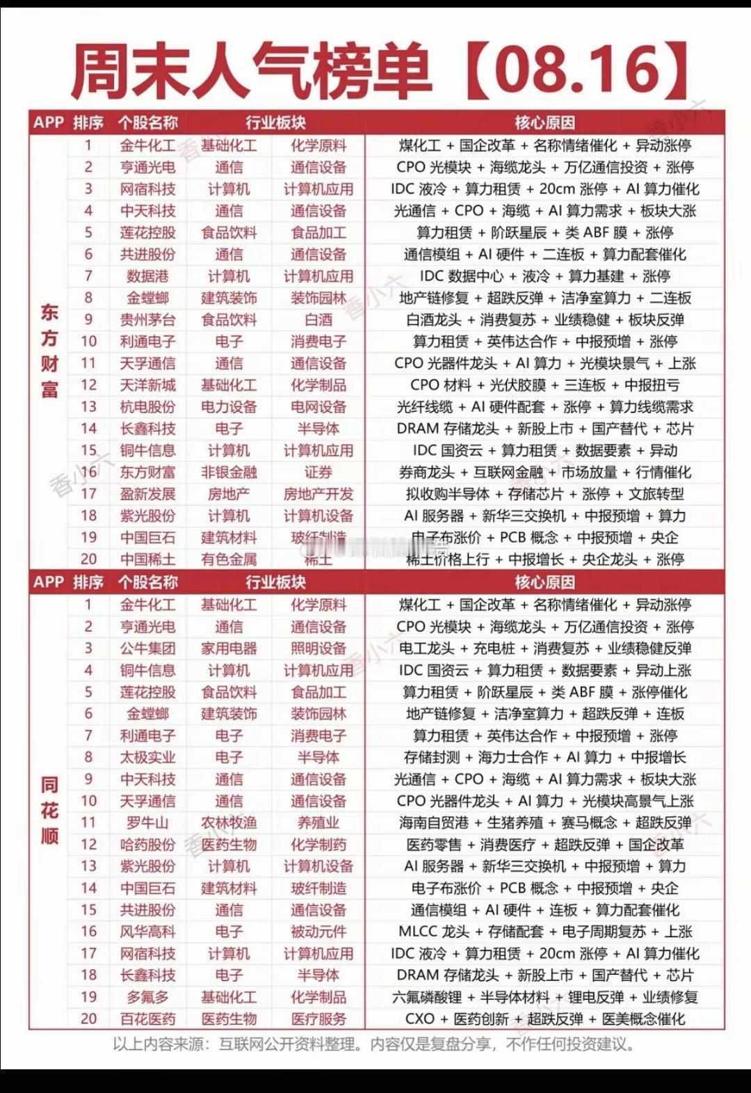 8.16周日市场热点方向+人气排行榜！1.光纤光通信2.算力租赁+英伟达概念