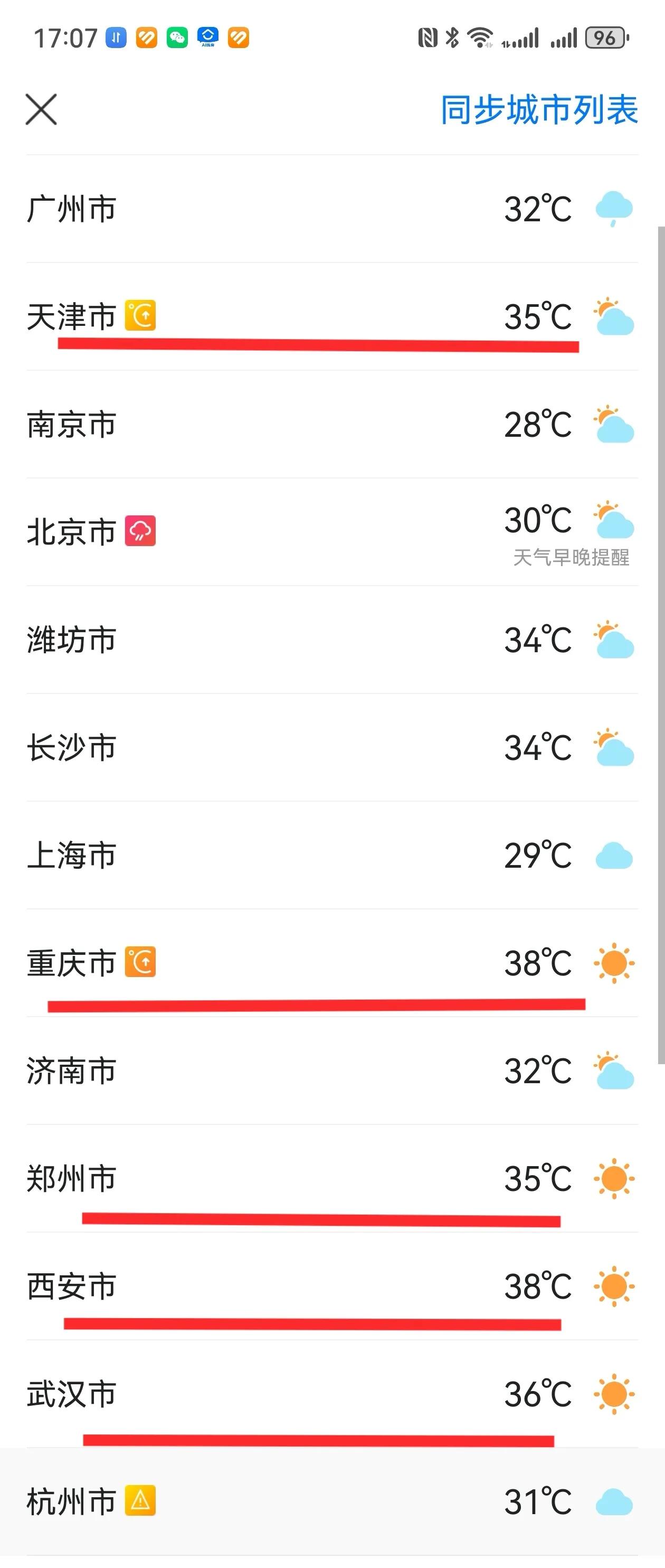 西安38度、武汉36度、天津35度。今天到底哪儿最热？四大火炉之首重庆当之无愧