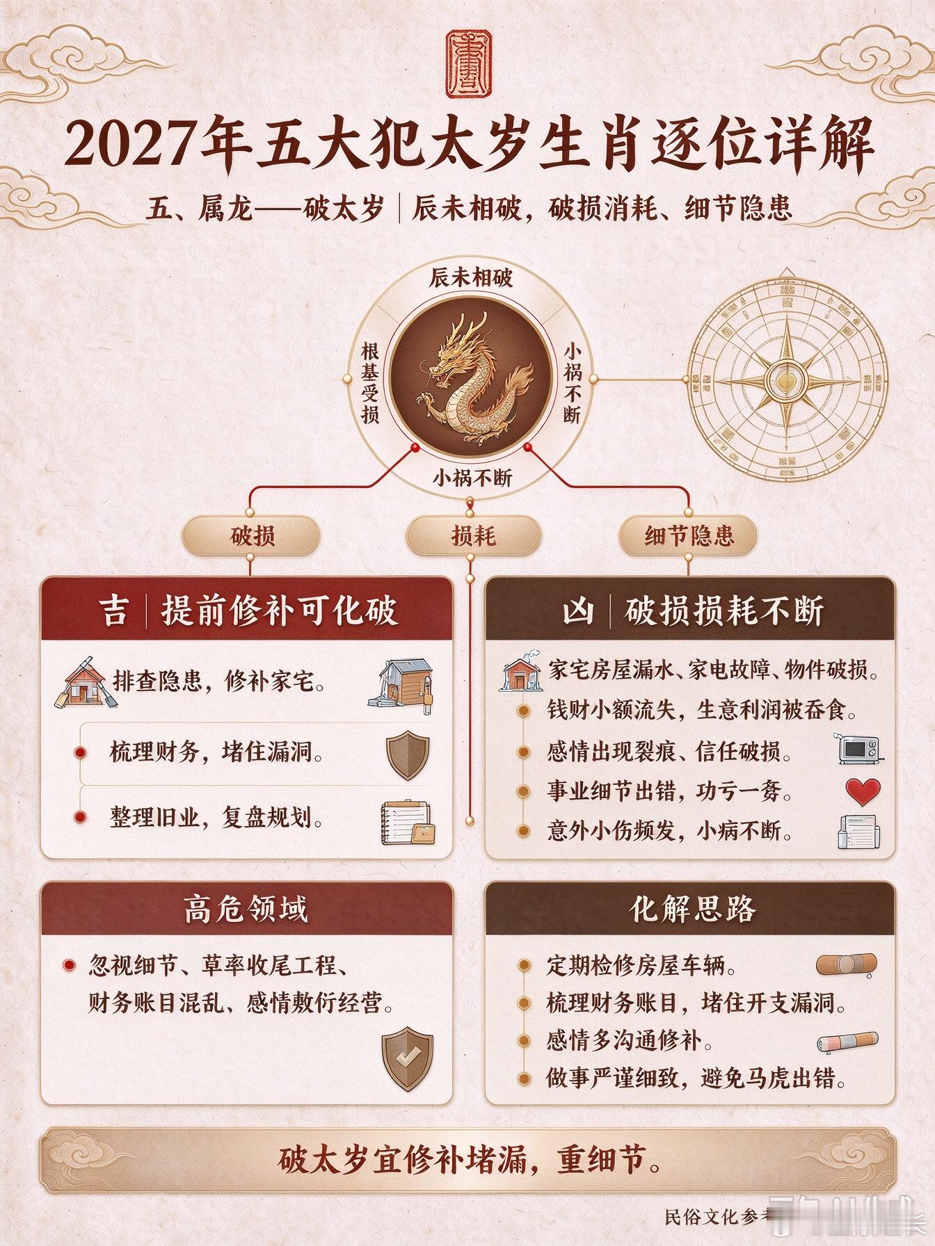 2027年五大犯太岁生肖逐位详解五、属龙——破太岁（辰未相破，破损消耗、细节隐患）辰未相破，主破损、
