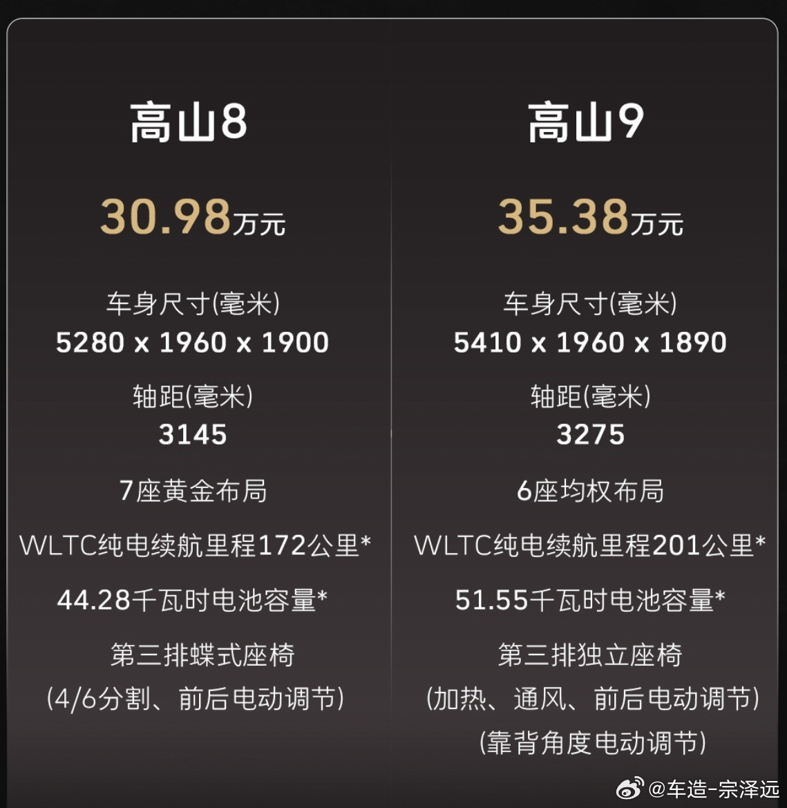 魏牌高山这发布会干脆利落！一共俩配置高山8就是满配的7座标轴版，辅助驾驶、智能座