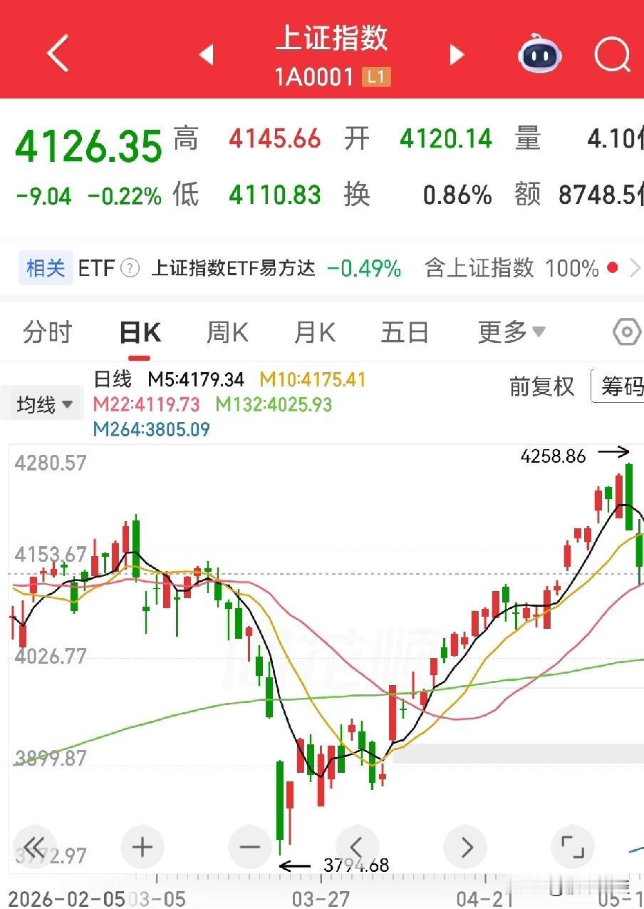 5.18中午收盘精简分析全天走势预测外围利空低开，上午守住4100点
