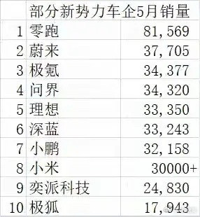 5月新能源车企销量出炉。零跑再一次刷新销量新高纪录，销量高达81569辆，尽管外