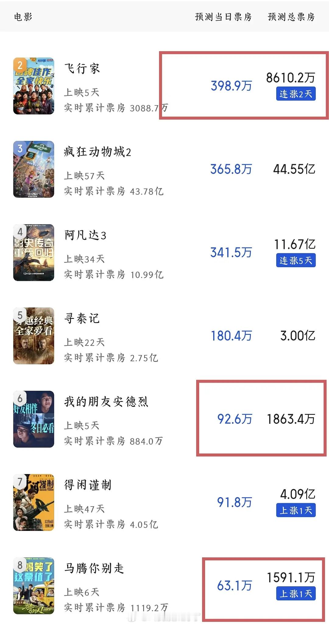 新上映的三部新片票房一览：蒋奇明《飞行家》预测8500w左右，开分7.2，票房逆