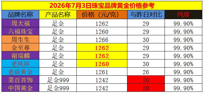 7月3日，随着外盘的猛拉，国内黄金品牌纷纷上调销售价格。如下图的数据：