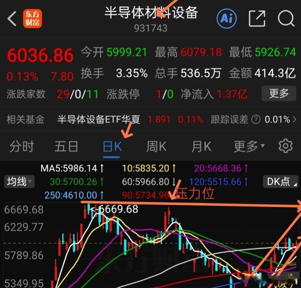 错过了Cpo，下周重点大干半导体。如果你这次踏空了cpo创业板人工智能通信设备等