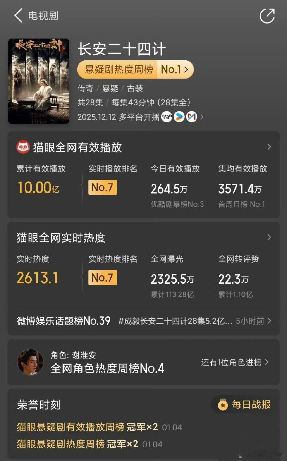 成毅长安二十四计猫眼播放量破十亿成毅长安二十四计有效播放量破十亿年度权谋爽剧实