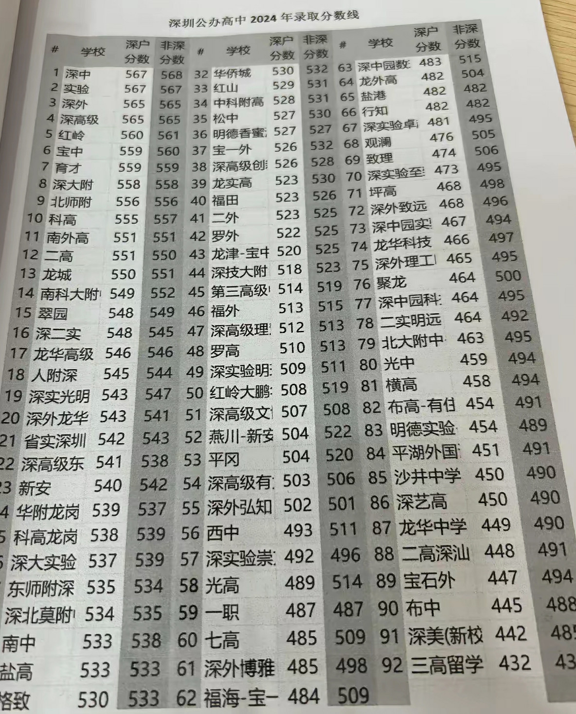 深圳中考太卷了