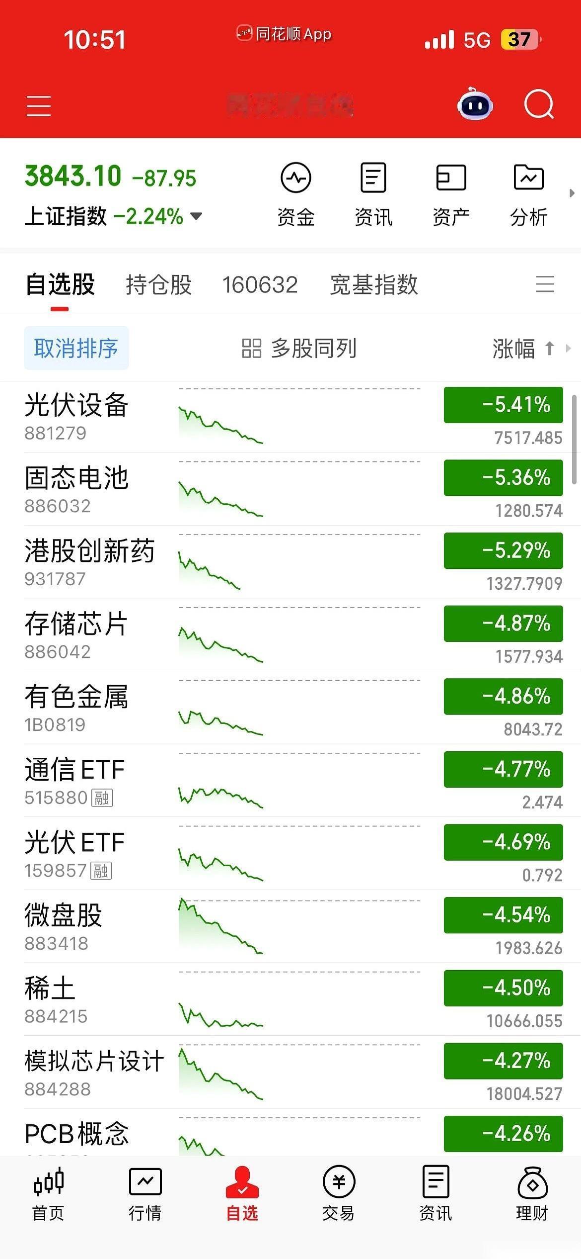 今天我账户里有个东西，-9%。放眼一看，好家伙，将近5000家在跌，一片绿油油