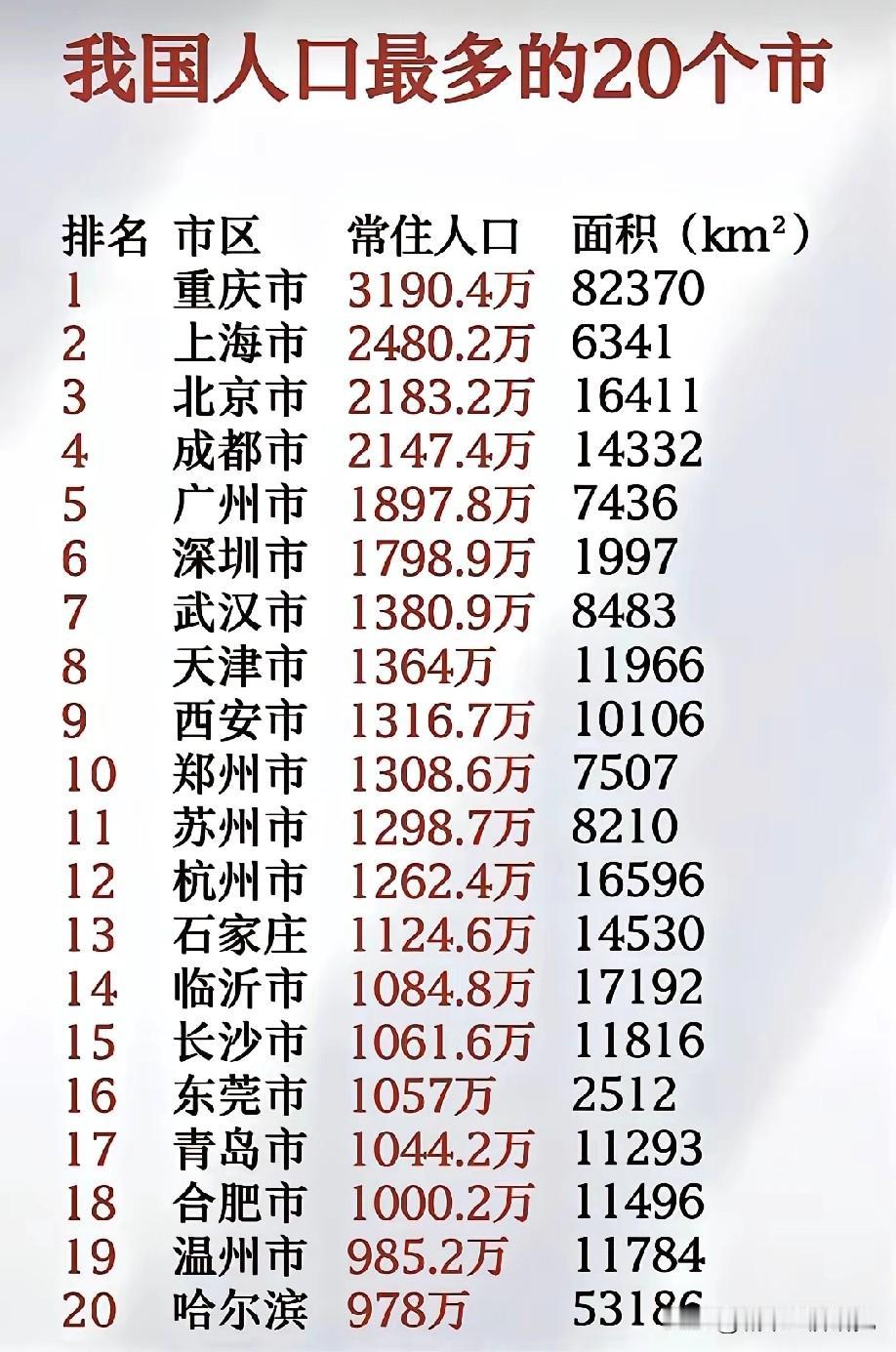 2024年我国常驻人口数量最多前二十城市排名情况，图片里属于我国常驻人口数量最多
