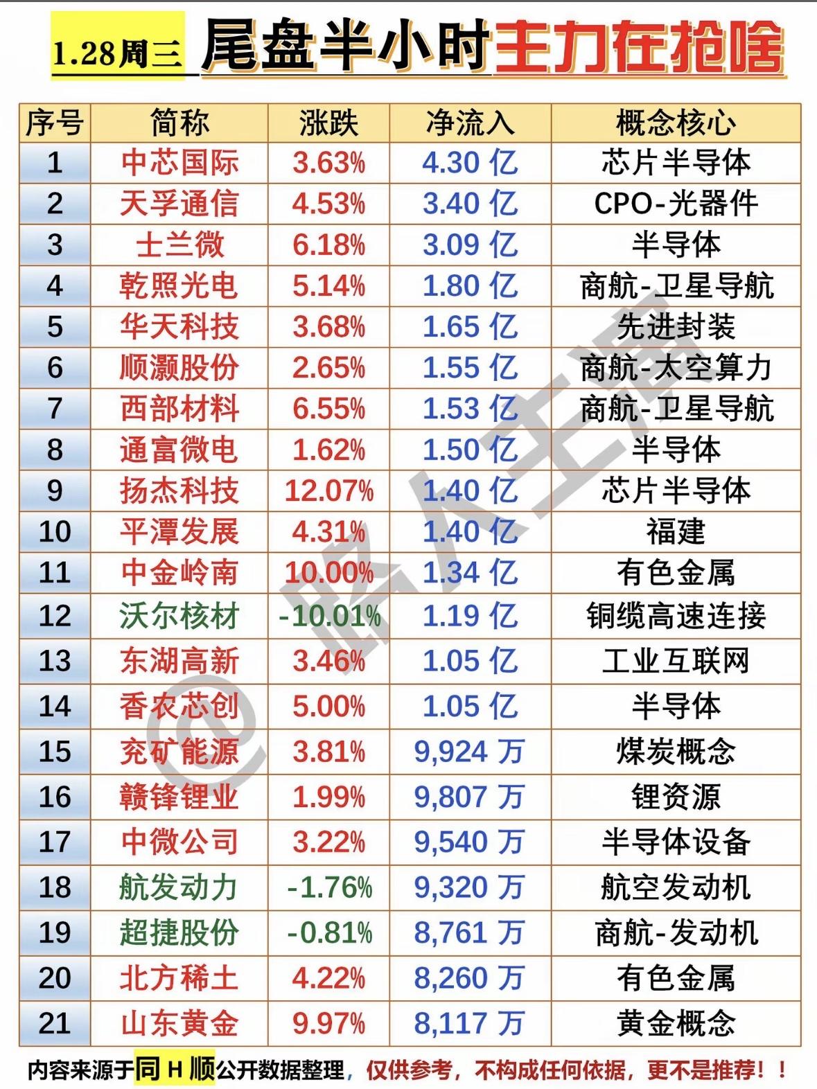 “1月28日尾盘30分钟主力抢筹个股股市风云变幻，主力抢筹概念股！”📈💰📊