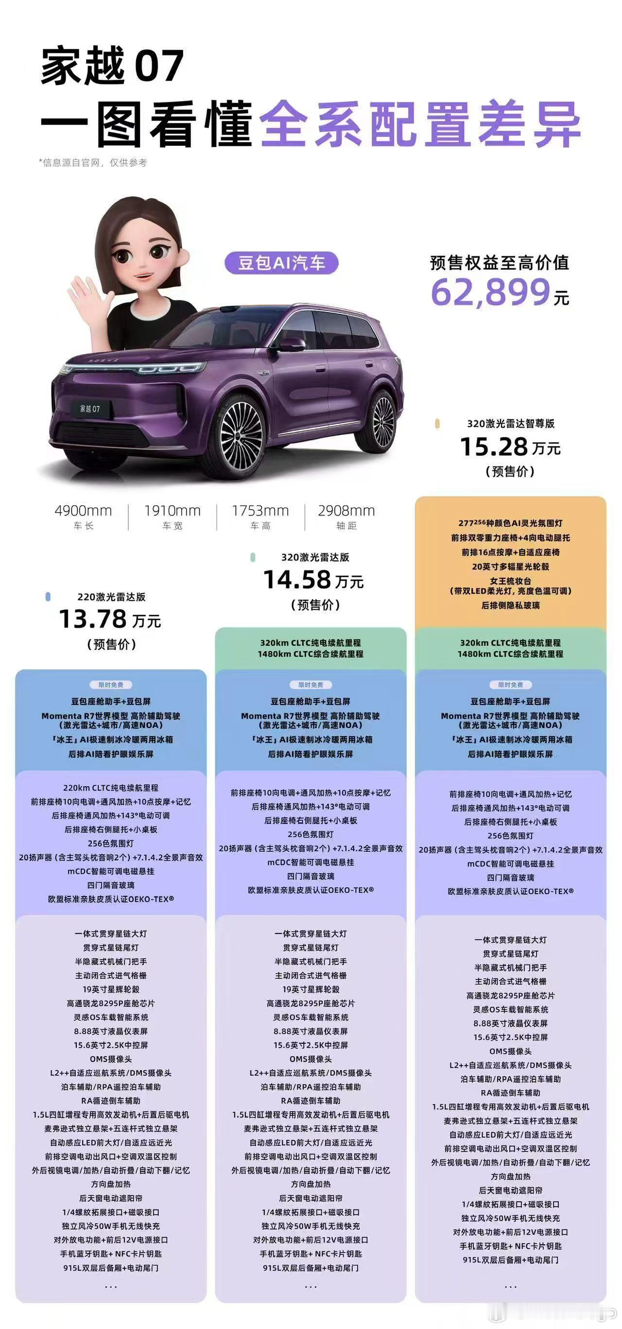荣威家越07的配置阶梯图分享给大家，预售价13.78-15.28万元，意味着正式售价全系有可能在15
