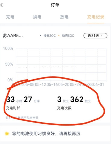 南京一男子花21.59万买了辆新车，回家时发现“新车”已经充电359次。男子与4