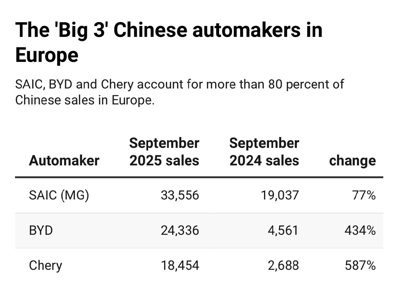 九月份欧洲汽车市场增长了11%，销量为1,217,123台，而中国车企销量增长了