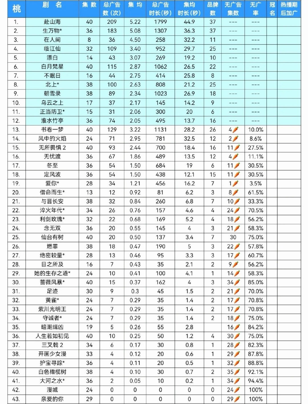 赴山海年度最具商业价值影视ip赴山海没有任何限定词登顶2025年爱奇艺广告排行，