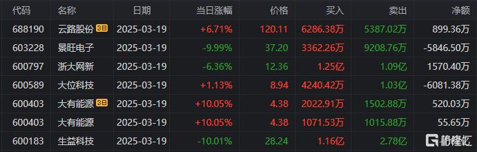 龙虎榜 | 万马股份2连板引资金热捧, 章盟主、消闲派“重仓押注”国脉科技