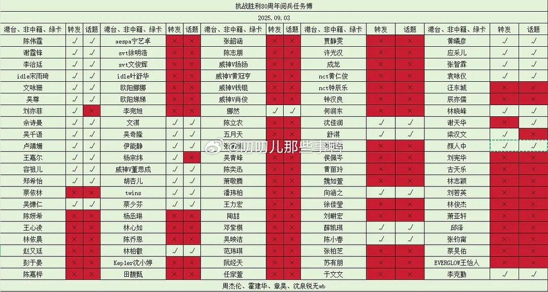 港台外籍绿卡转发表更新版~[吃瓜][吃瓜]​​​