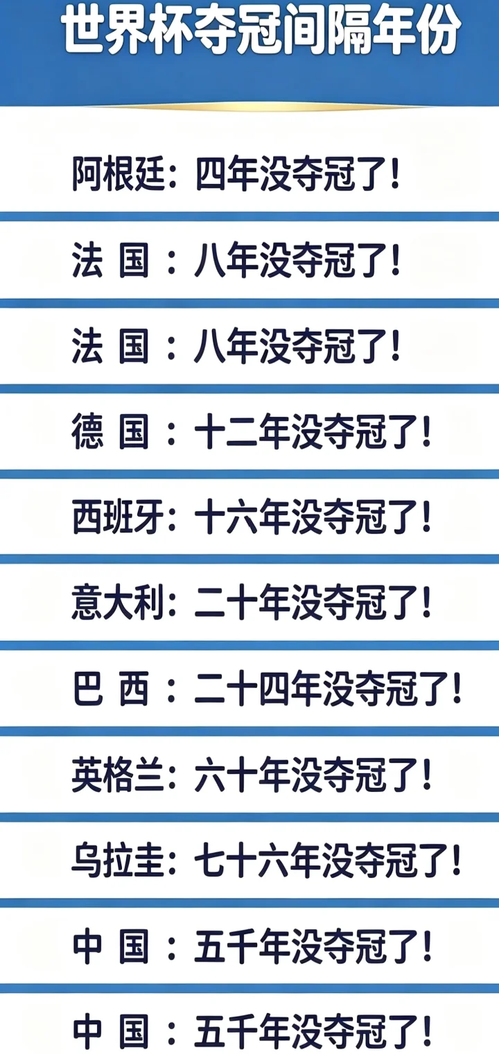 世界杯里中国直接断层第一👍🏻