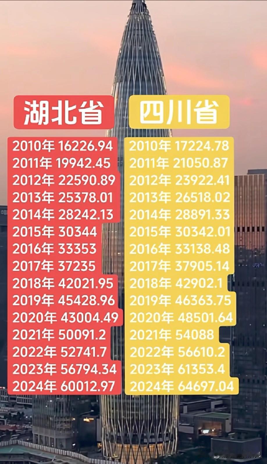 湖北省与四川省2010年到2024年历年GDP数据对比情况，2010年的时候四川