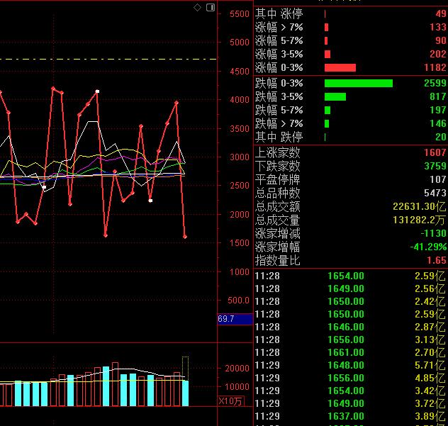 早盘市场成交2.26万亿，资金净流出838亿，这其实就是热度太高的商业航天的资金