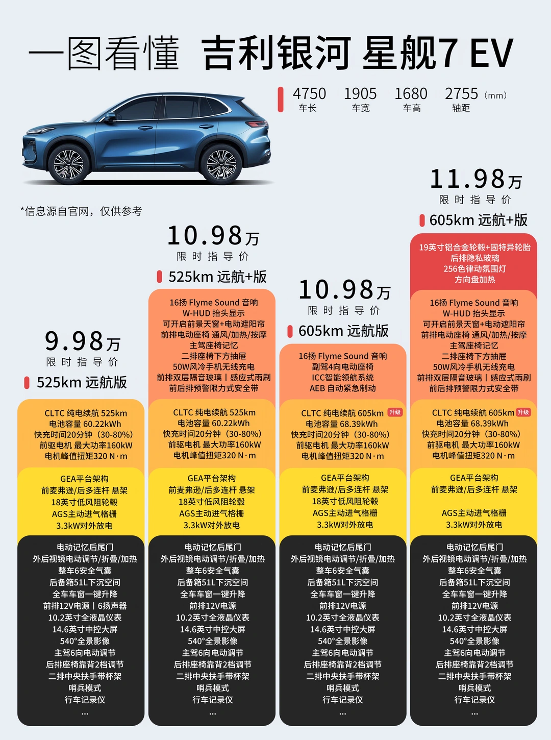 一图看懂 吉利银河星舰7 EV全版本配置🚗