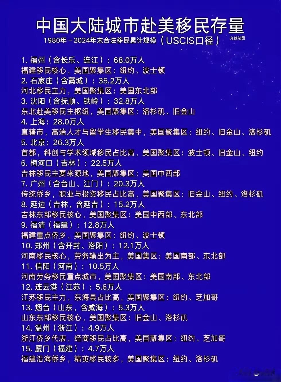 中国大陆城市赴美移民存量…很多石家庄郑州人去了美国东北。​