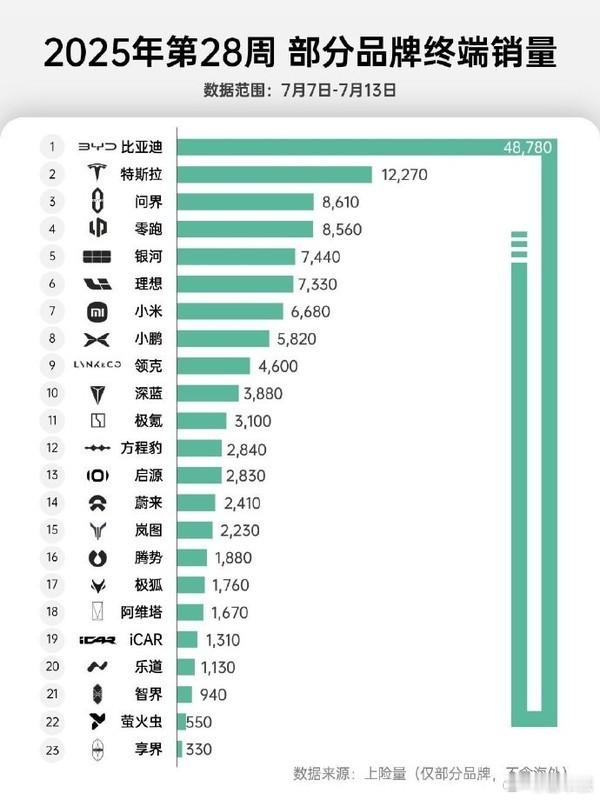 2025年第28周新能源汽车销量榜来了！比亚迪4.87万稳坐第一，特斯